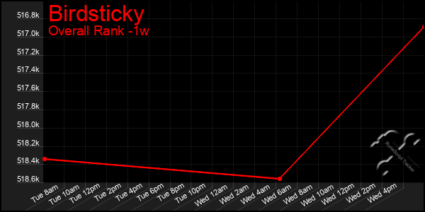 1 Week Graph of Birdsticky