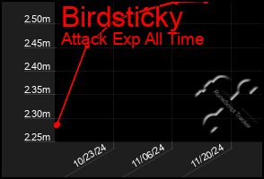 Total Graph of Birdsticky