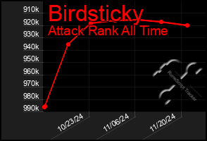 Total Graph of Birdsticky