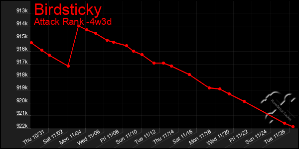 Last 31 Days Graph of Birdsticky