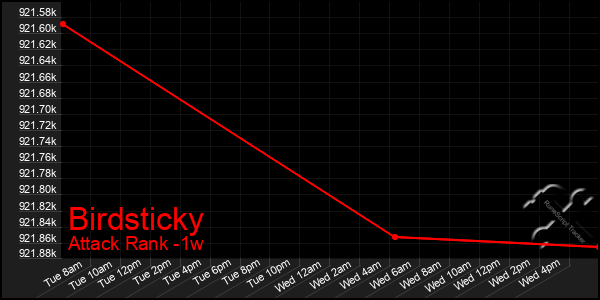 Last 7 Days Graph of Birdsticky