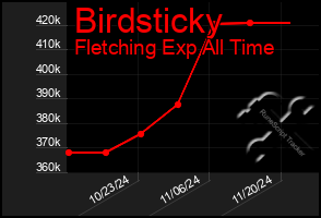 Total Graph of Birdsticky