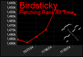 Total Graph of Birdsticky