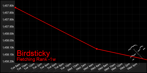 Last 7 Days Graph of Birdsticky