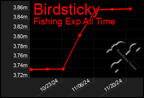 Total Graph of Birdsticky