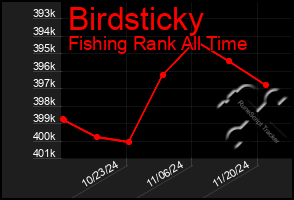 Total Graph of Birdsticky