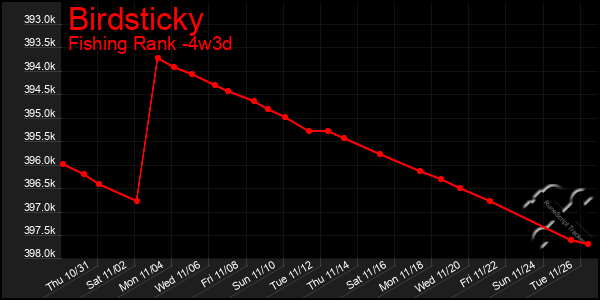 Last 31 Days Graph of Birdsticky