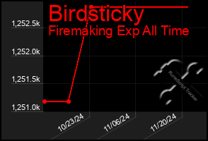 Total Graph of Birdsticky