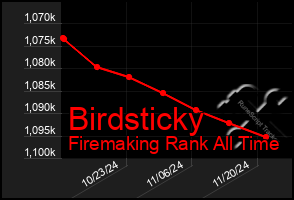 Total Graph of Birdsticky