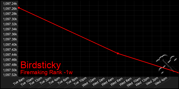 Last 7 Days Graph of Birdsticky