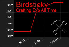 Total Graph of Birdsticky