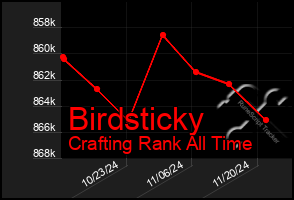 Total Graph of Birdsticky