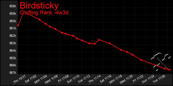 Last 31 Days Graph of Birdsticky