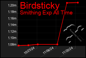 Total Graph of Birdsticky