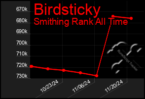 Total Graph of Birdsticky