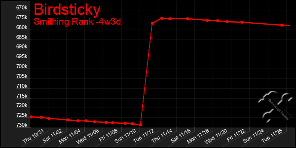 Last 31 Days Graph of Birdsticky