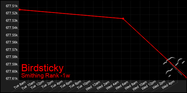 Last 7 Days Graph of Birdsticky