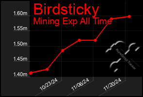 Total Graph of Birdsticky