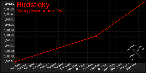 Last 7 Days Graph of Birdsticky