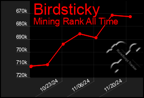 Total Graph of Birdsticky