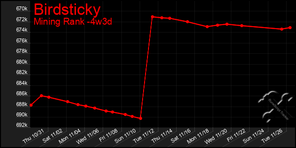 Last 31 Days Graph of Birdsticky