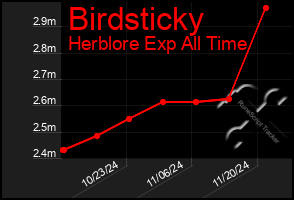 Total Graph of Birdsticky