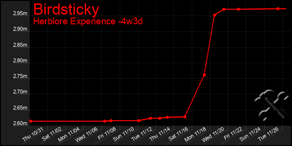 Last 31 Days Graph of Birdsticky