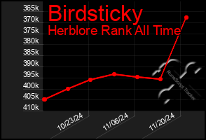 Total Graph of Birdsticky