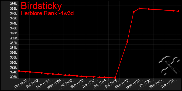 Last 31 Days Graph of Birdsticky