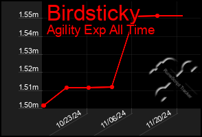 Total Graph of Birdsticky