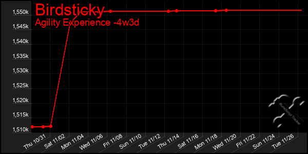 Last 31 Days Graph of Birdsticky