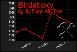 Total Graph of Birdsticky