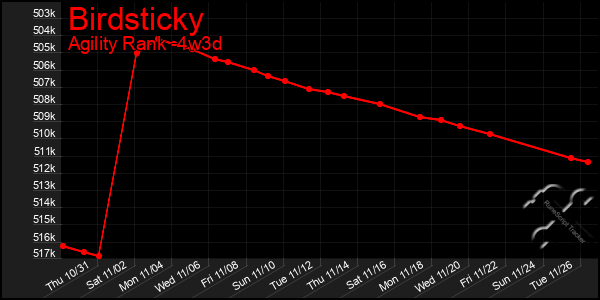 Last 31 Days Graph of Birdsticky