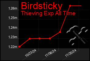 Total Graph of Birdsticky