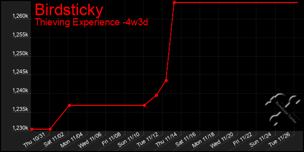 Last 31 Days Graph of Birdsticky