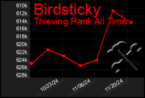 Total Graph of Birdsticky