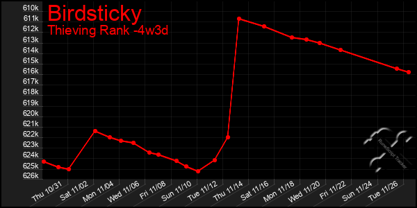 Last 31 Days Graph of Birdsticky