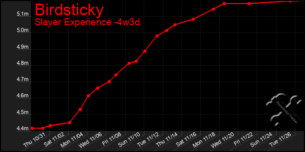 Last 31 Days Graph of Birdsticky