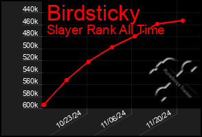 Total Graph of Birdsticky