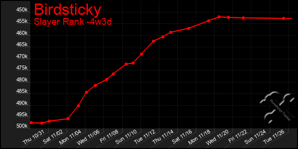 Last 31 Days Graph of Birdsticky