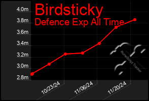 Total Graph of Birdsticky