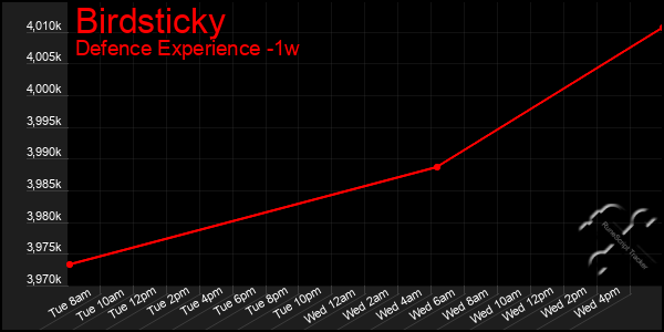 Last 7 Days Graph of Birdsticky