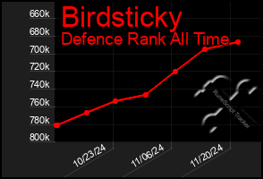 Total Graph of Birdsticky