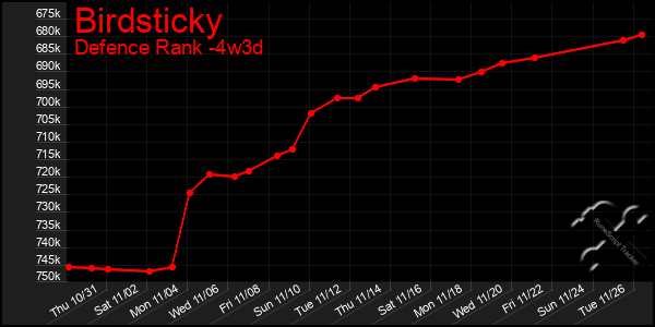 Last 31 Days Graph of Birdsticky