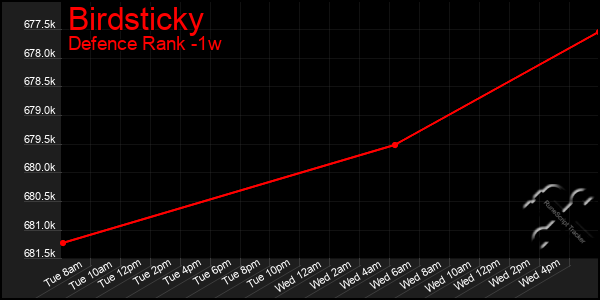 Last 7 Days Graph of Birdsticky