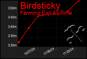 Total Graph of Birdsticky