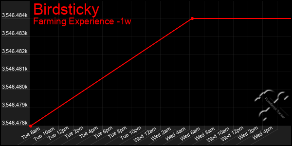 Last 7 Days Graph of Birdsticky