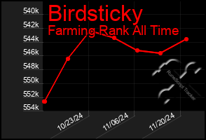 Total Graph of Birdsticky