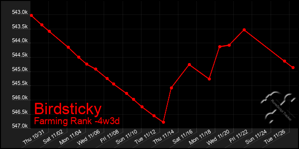 Last 31 Days Graph of Birdsticky