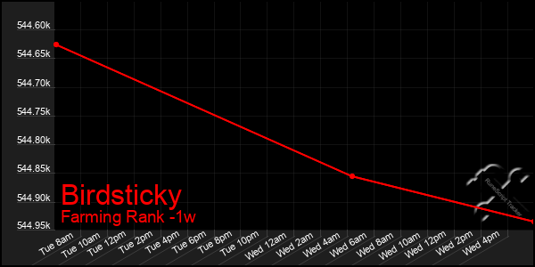 Last 7 Days Graph of Birdsticky